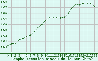 Courbe de la pression atmosphrique pour Hohrod (68)