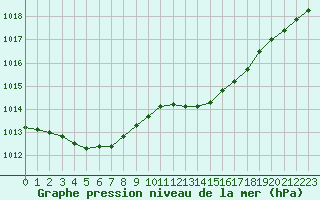 Courbe de la pression atmosphrique pour Hyres (83)