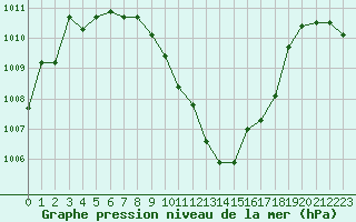 Courbe de la pression atmosphrique pour Sain-Bel (69)