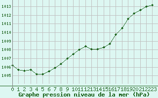 Courbe de la pression atmosphrique pour Agde (34)