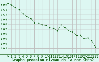 Courbe de la pression atmosphrique pour Saint-Julien-en-Quint (26)