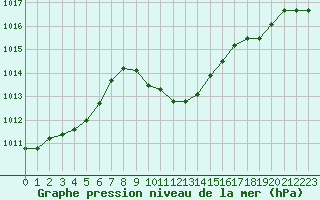 Courbe de la pression atmosphrique pour Verngues - Hameau de Cazan (13)