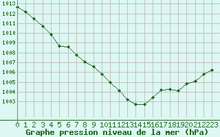 Courbe de la pression atmosphrique pour Connerr (72)