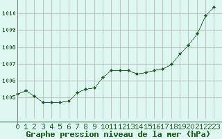 Courbe de la pression atmosphrique pour Le Luc (83)