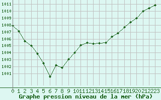 Courbe de la pression atmosphrique pour Millau - Soulobres (12)