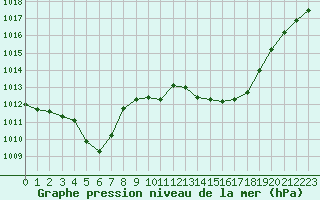 Courbe de la pression atmosphrique pour Besanon (25)