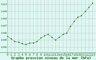 Courbe de la pression atmosphrique pour Bellefontaine (88)