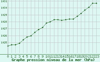 Courbe de la pression atmosphrique pour Woluwe-Saint-Pierre (Be)