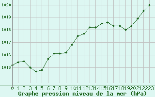 Courbe de la pression atmosphrique pour Cap Ferret (33)