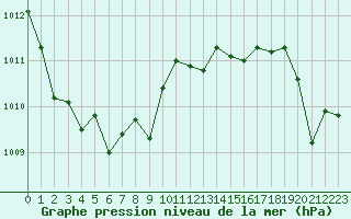 Courbe de la pression atmosphrique pour Grimentz (Sw)