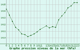 Courbe de la pression atmosphrique pour Brest (29)