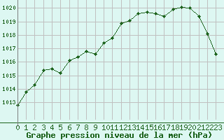 Courbe de la pression atmosphrique pour Cap de la Hve (76)