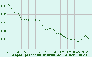 Courbe de la pression atmosphrique pour Cap Corse (2B)