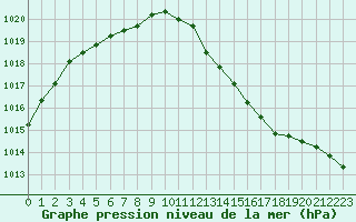 Courbe de la pression atmosphrique pour La Lande-sur-Eure (61)