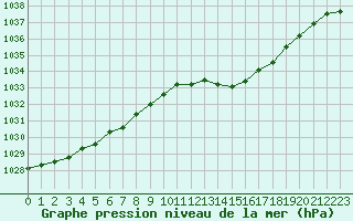 Courbe de la pression atmosphrique pour Bridel (Lu)