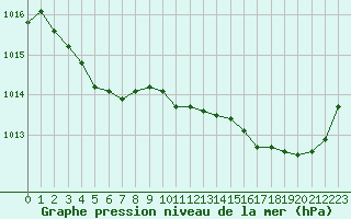 Courbe de la pression atmosphrique pour Dijon / Longvic (21)