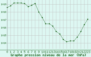 Courbe de la pression atmosphrique pour Rodez (12)