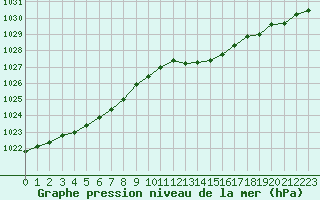 Courbe de la pression atmosphrique pour Cap de la Hague (50)