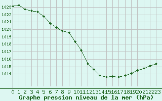 Courbe de la pression atmosphrique pour Ploudalmezeau (29)