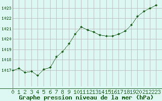 Courbe de la pression atmosphrique pour Crest (26)