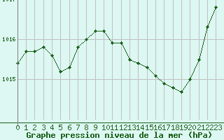 Courbe de la pression atmosphrique pour Leign-les-Bois (86)