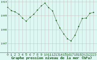 Courbe de la pression atmosphrique pour Millau (12)