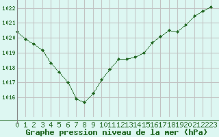 Courbe de la pression atmosphrique pour Avord (18)