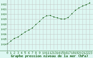 Courbe de la pression atmosphrique pour Pointe de Chassiron (17)