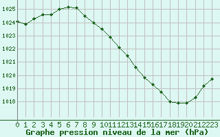 Courbe de la pression atmosphrique pour Grenoble/St-Etienne-St-Geoirs (38)