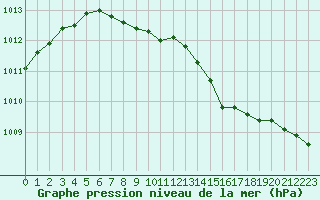 Courbe de la pression atmosphrique pour Le Mans (72)