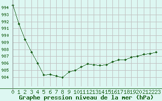 Courbe de la pression atmosphrique pour Tours (37)