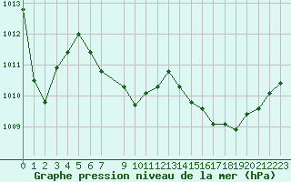 Courbe de la pression atmosphrique pour Cabris (13)