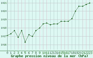 Courbe de la pression atmosphrique pour Saint-Martial-de-Vitaterne (17)