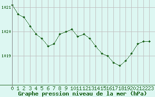 Courbe de la pression atmosphrique pour Lans-en-Vercors - Les Allires (38)