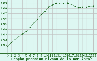 Courbe de la pression atmosphrique pour Roissy (95)