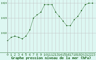 Courbe de la pression atmosphrique pour Istres (13)