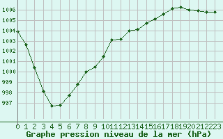 Courbe de la pression atmosphrique pour Sausseuzemare-en-Caux (76)