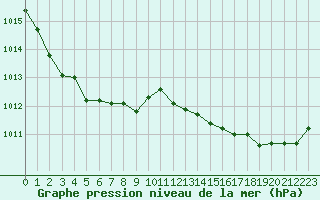 Courbe de la pression atmosphrique pour Ouessant (29)