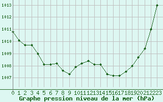 Courbe de la pression atmosphrique pour Cavalaire-sur-Mer (83)