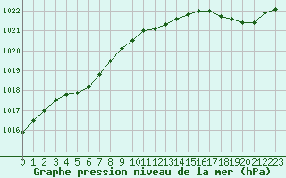 Courbe de la pression atmosphrique pour Gurande (44)