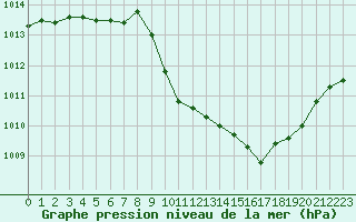 Courbe de la pression atmosphrique pour Aurillac (15)