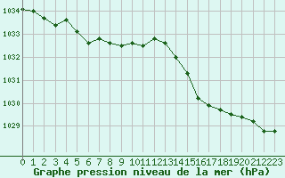 Courbe de la pression atmosphrique pour Lanvoc (29)