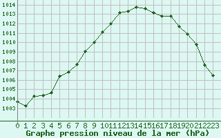 Courbe de la pression atmosphrique pour Lannion (22)