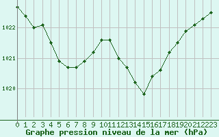 Courbe de la pression atmosphrique pour Tours (37)