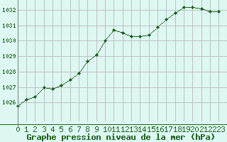 Courbe de la pression atmosphrique pour Laqueuille (63)