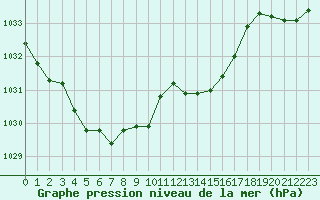 Courbe de la pression atmosphrique pour Narbonne-Ouest (11)