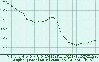 Courbe de la pression atmosphrique pour Aigrefeuille d