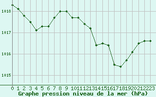 Courbe de la pression atmosphrique pour Langres (52) 