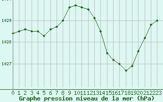 Courbe de la pression atmosphrique pour Auch (32)