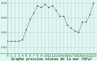 Courbe de la pression atmosphrique pour Puissalicon (34)